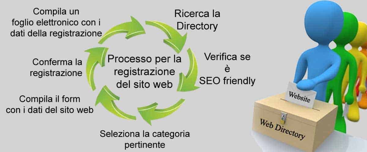 SEO & SEM Magazine: processo per la registrazione del sito web in una web directory